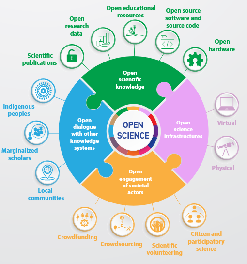 Circular infographic titled Open Science represented at the center of a four-piece puzzle surrounded by icons and labels. Each puzzle piece represents a key pillar of open science: Open Scientific Knowledge (green segment): Includes open research data, open educational resources, scientific publications, open source software and code, and open hardware. Open Science Infrastructures (pink segment): Covers both virtual and physical infrastructures that support open science practices. Open Engagement of Societal Actors (orange segment): Highlights crowdfunding, crowdsourcing, scientific volunteering, and citizen and participatory science. Open Dialogue with Other Knowledge Systems (blue segment): Emphasizes engagement with Indigenous peoples, marginalized scholars, and local communities. The design visually connects these four interlocking elements around the central principle of Open Science, reinforcing inclusion, transparency, accessibility, and collaboration