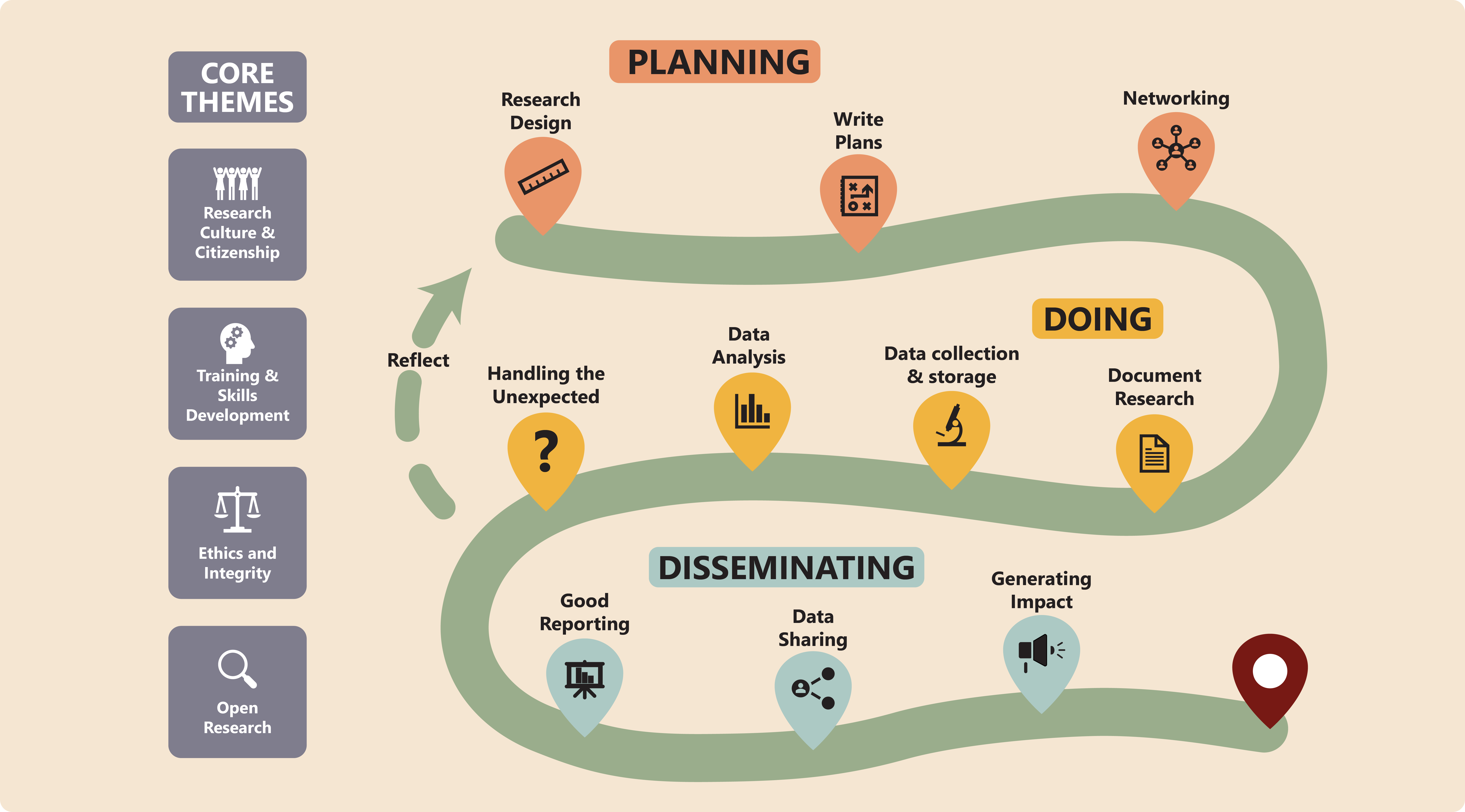 A roadmap of good research practice with three
stages: Planning (research design, writing plans, networking), Doing (handling the unexpected, data analysis, data
collection and storage, document research), and Disseminating (good reporting, data sharing, generating impact). Core
themes include research culture, skills development, ethics, and open research.
