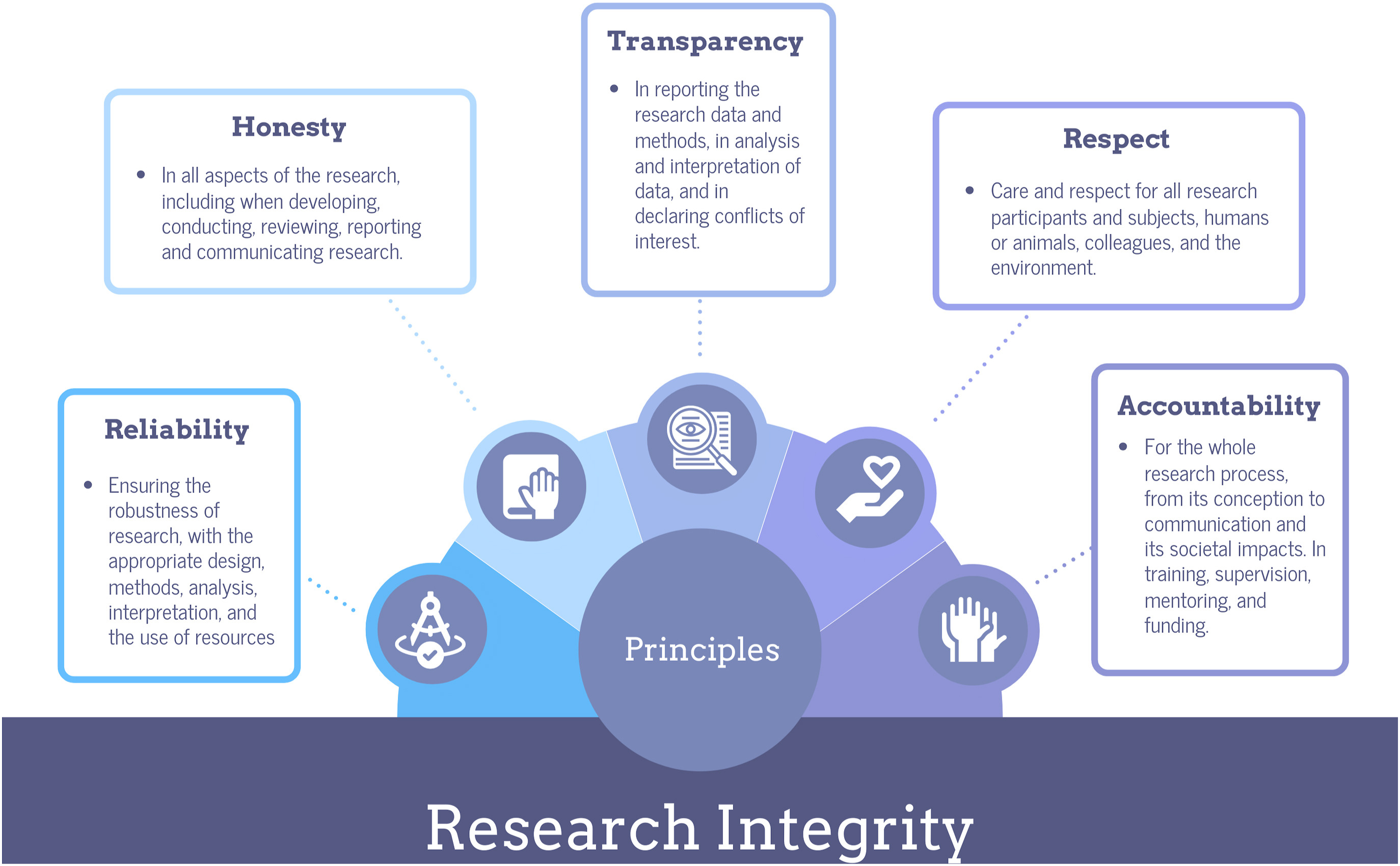 Image shows the five principles of research integrity: reliability, honesty, transparency, respect, and accuntability.sw