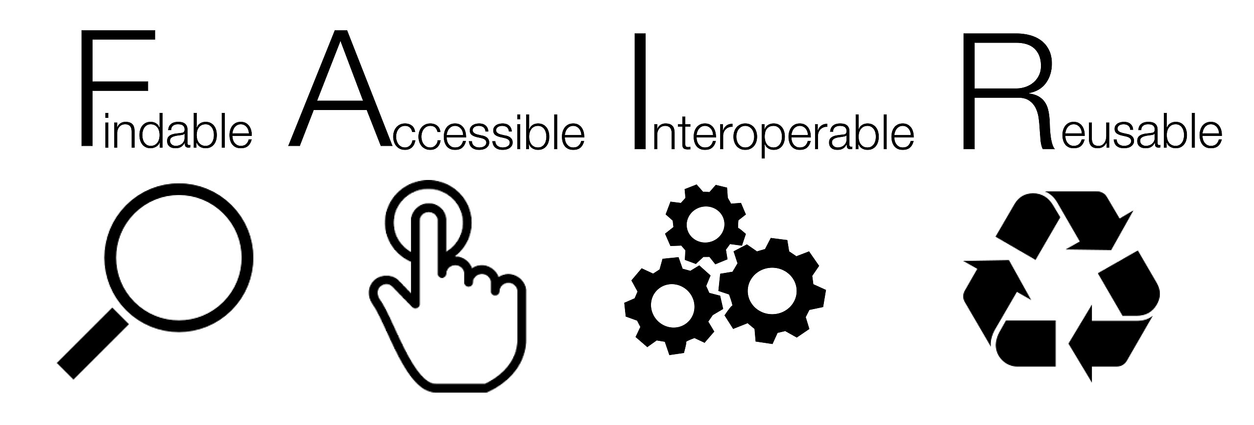 A visual representation of the FAIR data principles. The acronym FAIR is broken down as follows: F – Findable, represented by a magnifying glass icon; A – Accessible, illustrated with a hand clicking a button icon; I – Interoperable, shown using three interconnected gear icons; R – Reusable, depicted with a recycling symbol; Each principle is aligned with a corresponding black icon to visually reinforce its meaning.