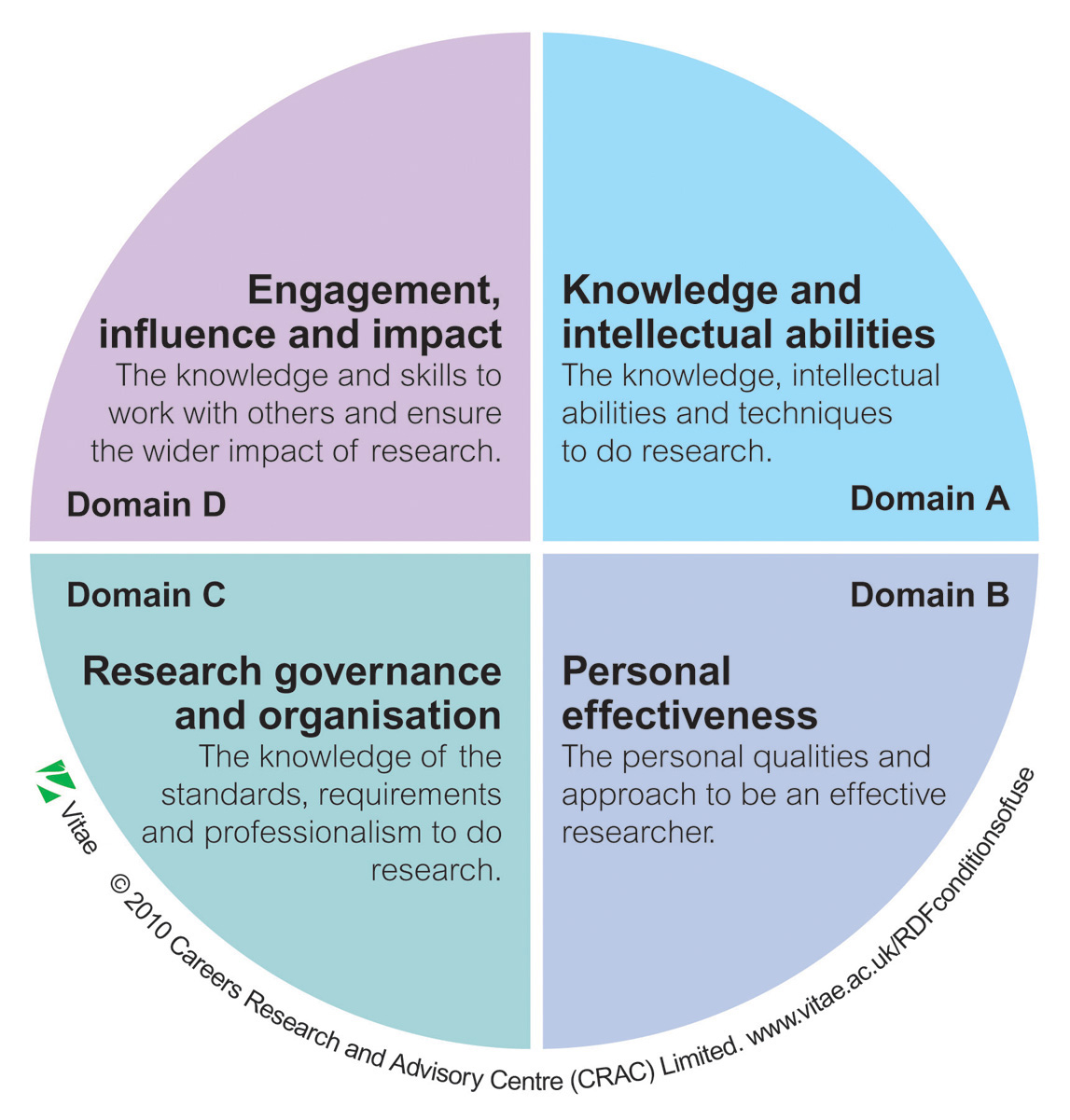 Image showing a circle divided into four quadrants representing four domains. Domain A is knowledge and intellectual abilities, domain B is personal effectiveness. Domain C is research governance and organisation and domain D is engagement, influence and knowledge impact.sw