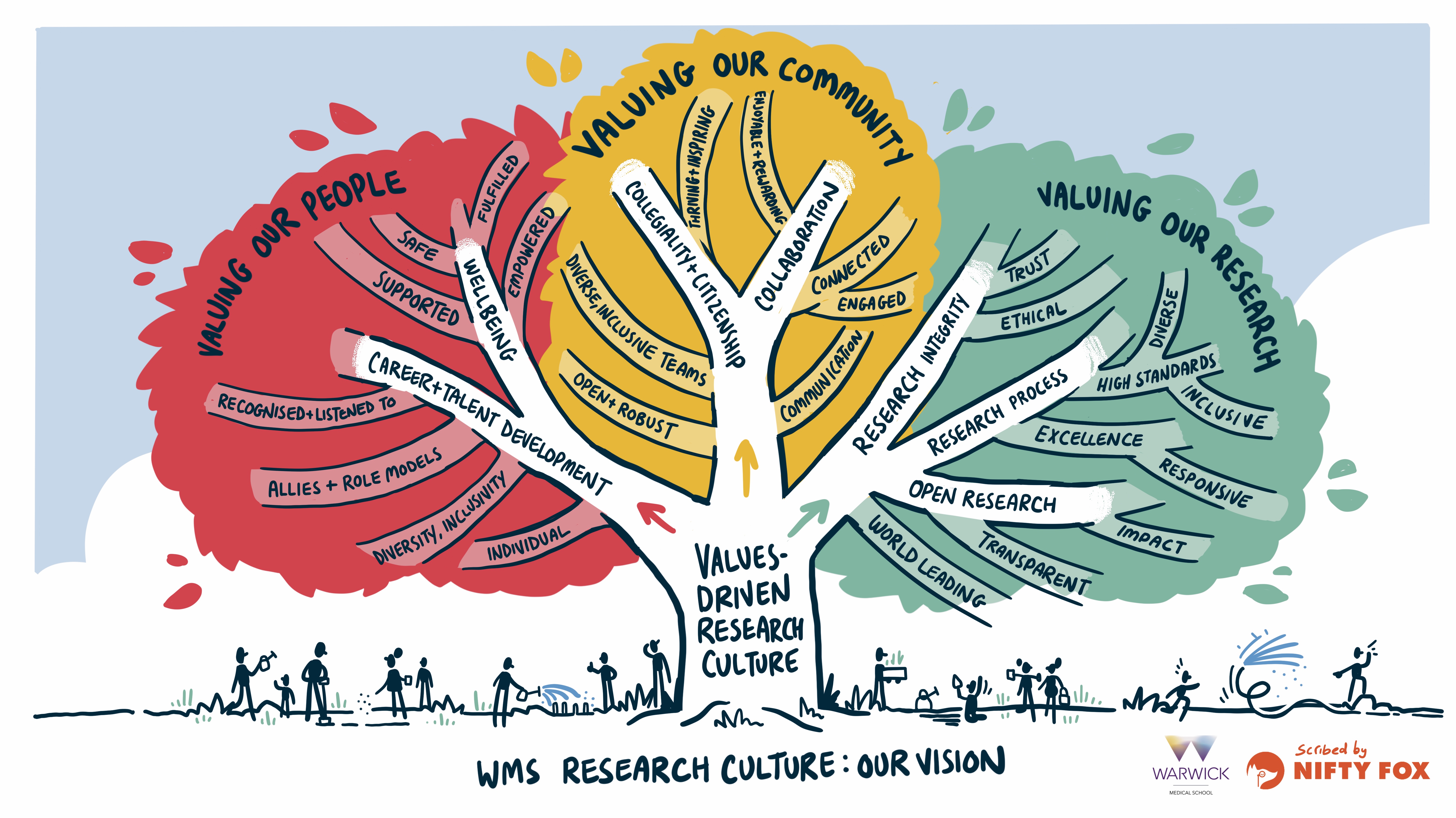 Image showing a tree with three main branches named valuing our people, valuing our community and valuing our research. There are smaller branches related to these three main themes which include career and talent development, wellbeing, collegiality and citizenship, collaboration, research integrity, research process and open research